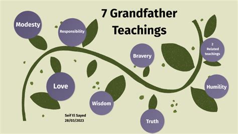 7 Grandfather Teachings By Seif El Sayed On Prezi