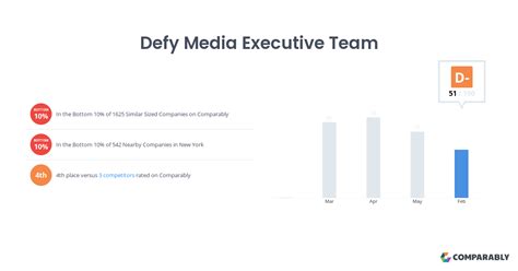 Defy Media Executive Team Comparably