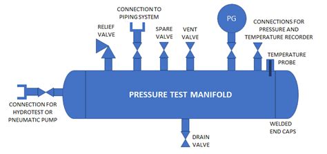 Hydrotest Or Hydrostatic Test Procedure For Piping Systems