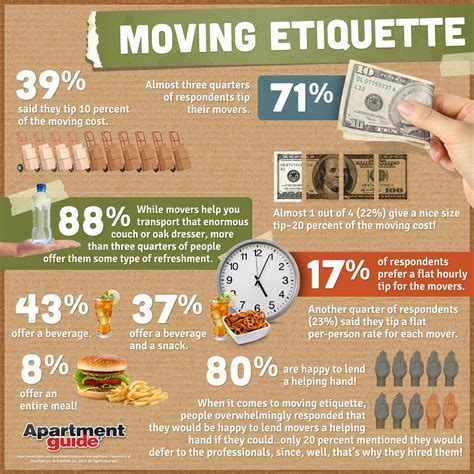 How Much Should You Tip Your Movers Infographic Good 2 Know