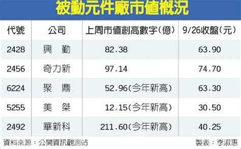 名站推薦 tips：2021年6月24日 已更新失效連結 total 13 ». 業績撐腰 興勤奇力新市值攀高 - 中時電子報