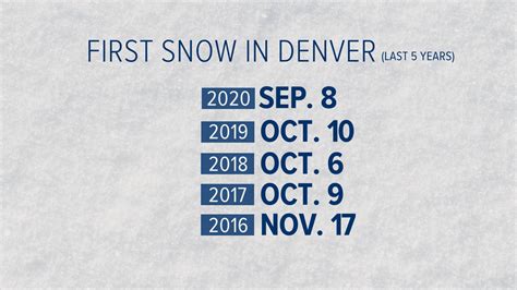 When Does It Start Snowing In Denver