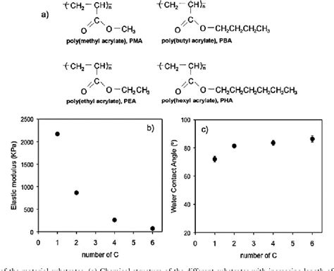 Figure 1 From Subtle Variations In Polymer Chemistry Modulate Substrate