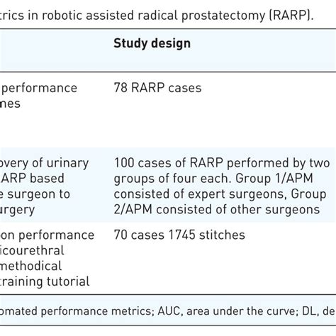 Automated Performance Metrics In Robotic Assisted Radical Prostatectomy Download Scientific