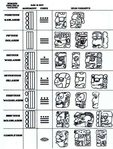 Maya Aztec Incas Numbers 14 To 19 The Mayans Also Created