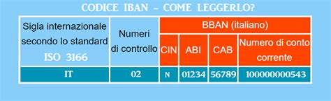 L'iban è composto da un massimo di 32 caratteri alfanumerici, comprendente un codice paese, due cifre di controllo e un numero di conto bancario lungo e dettagliato utilizzato nei bonifici bancari. Come leggere il codice IBAN