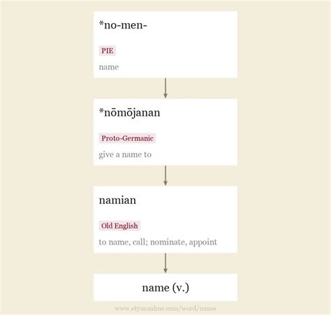 Name Origin And Meaning Of Name By Online Etymology Dictionary
