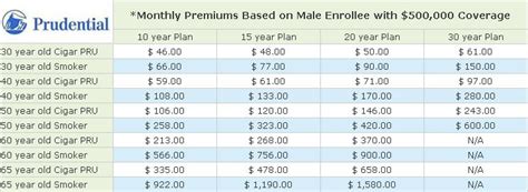 Keep reading to learn how the cash value can benefit you. Average Cost Of Term Life Insurance By Age - blog.pricespin.net