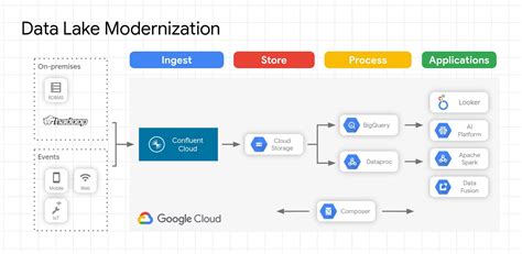 Gcp Migrate And Modernize Your On Prem Data Lake With Managed Kafka