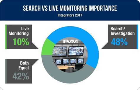 Search More Important Than Live Monitoring - Statistics