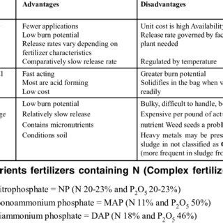 Phosphorus can fit five fluorine atoms around itself; Advantages And Disadvantages Of Phosphate Fertilizer ...