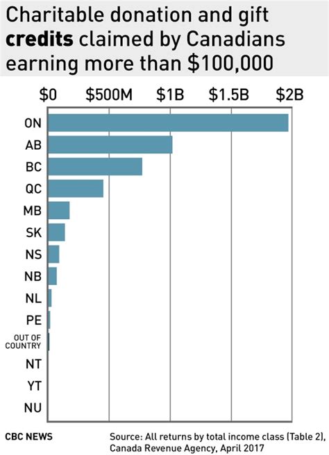Number of highest-earning Canadians paying no income tax is growing | CBC News