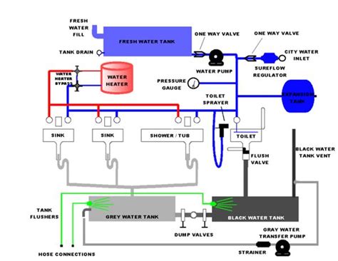 Winnebago Plumbing Diagram