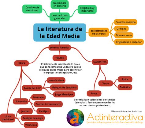 La Literatura De La Edad Media Resúmenes Ejercicios Actividades