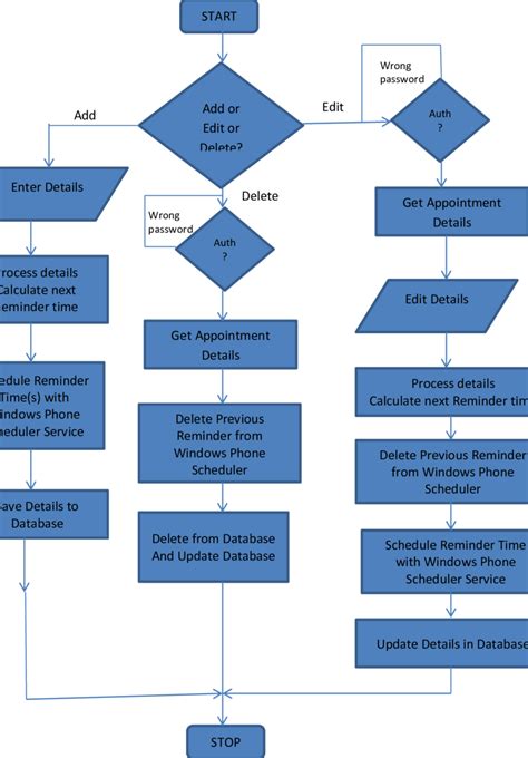 Doctors Appointment Flow Chart Download Scientific Diagram