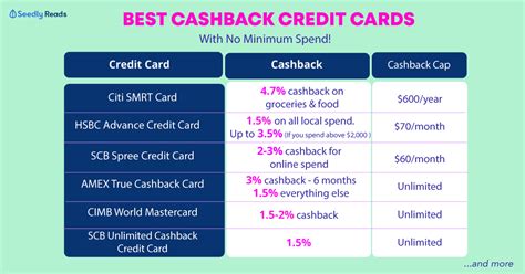 Best credit card for minimal use. Best Cashback Credit Cards with No Minimum Spend In Singapore