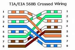 Standards exist so technicians can know how the cable should work and can reliably alter the cable when. tia/eia 568b crossover cable wiring diagram - Yahoo Image Search Results | Ethernet cable, Wire ...