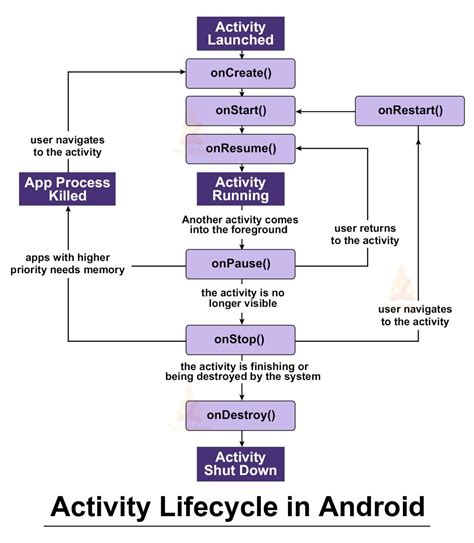 Android Activity Lifecycle Techvidvan