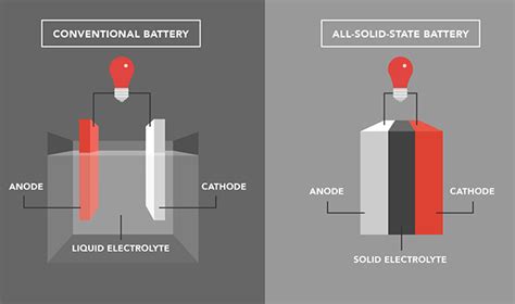 Why Solid State Ev Batteries Are Better Than Their Lithium Ion