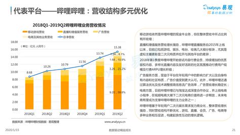 哔哩哔哩运营分析报告：“小破站”究竟有何魔力？ 人人都是产品经理