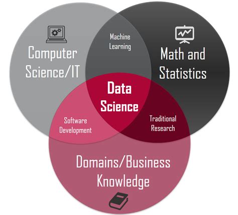 The Three Cores Of Data Science Data Wow Blog Data Science