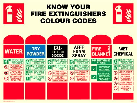 Know Your Fire Extinguishers Label Colour Codes From Safety Sign Supplies