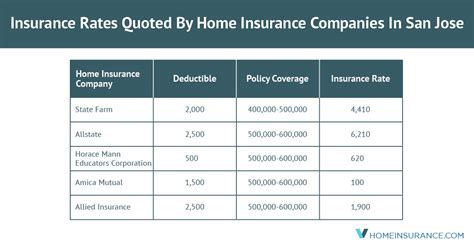 Maybe you would like to learn more about one of these? San Jose, CA, Insurance Companies With The Cheapest Homeowners Insurance