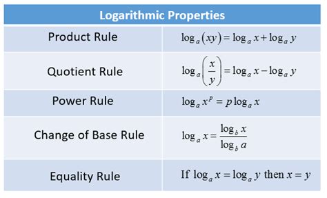 Logarithms Product Rule Solutions Examples Videos Worksheets