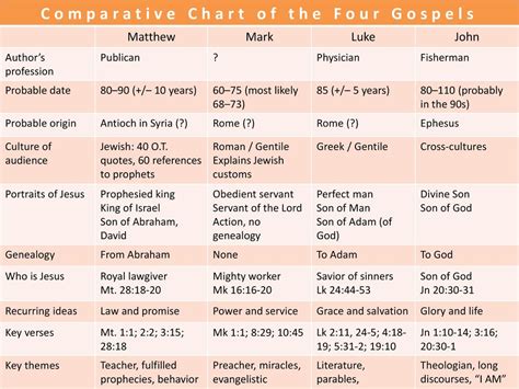 😍 The 4 Gospels And Their Themes Why Do The Four Gospels Seem To