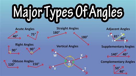 Major Types Of Angles Classifying Angles What Are Acute Obtuse Right Straight Angles