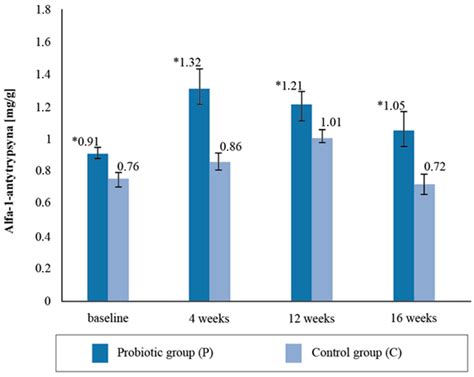 Ijerph Free Full Text Does Multi Strain Probiotic Supplementation