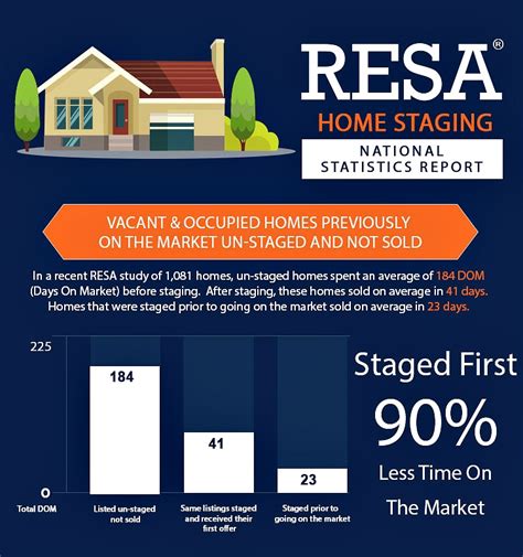 Why Home Staging Is A Must Infographic Redesign4more Redesign4more