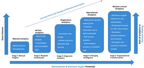 Implys Real Time Analytics Maturity Model To Create Better Customer Experiences Imply