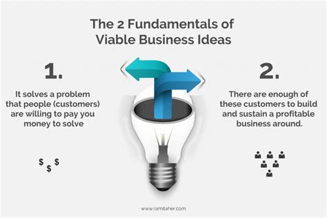 How To Generate Successful Business Ideas 10 Step Guide