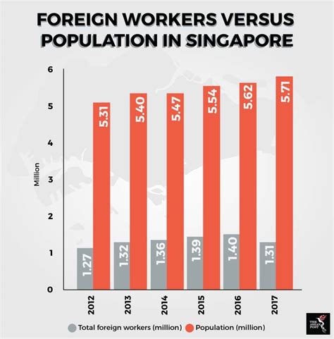 Foreign Workers Versus Population In Singapore Education Singapore