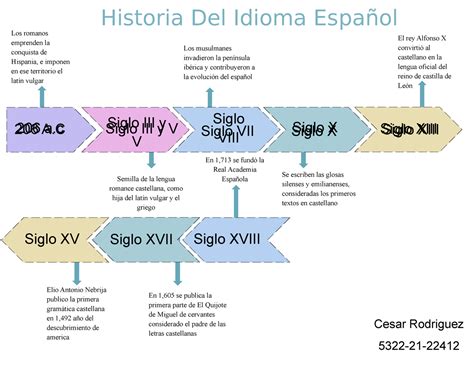 Linea De Tiempo De La Historia Del Idioma Español Siglo Xsiglo Vii