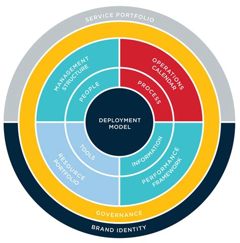 Operating Model Design First Principles — Fromhereon