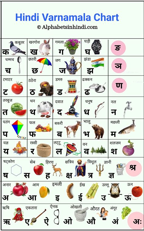 Hindi Alphabet Chart With English Pronunciation