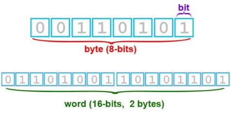 How To Tell The Difference Between Bits And Bytes Read More