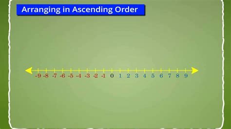 Arranging Integers In Ascending And Descending Order On Number Line
