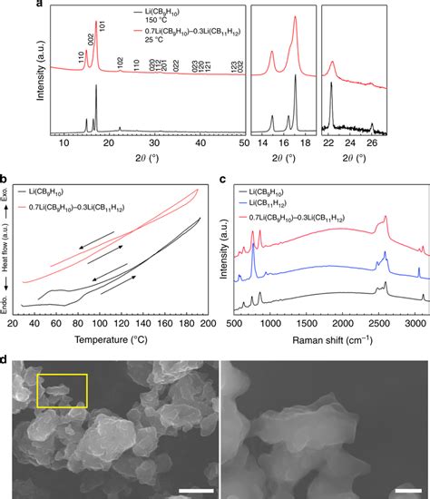 We know that li has more reducing property as compared to na then if we react them to water li should react more then na due to high hydration energy and reducing property sodium is softer than copper, but why are both very good electrical conductors? Stabilization of high-T phase at room temperature. a XRD ...