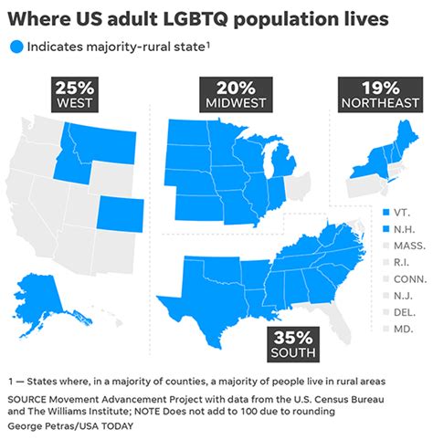Lgbtq 4m Lesbian Gay Bisexual Transgender People Live In Rural Us