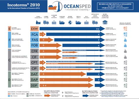 Incoterms Oceansped