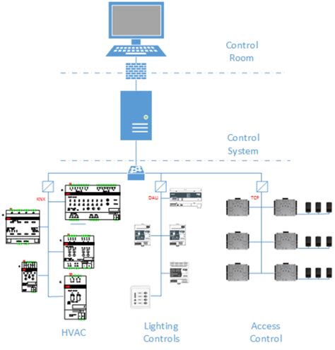 Building Automation System Download Scientific Diagram
