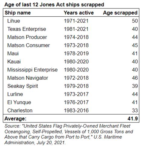 1920 Jones Act Needs An Update And So Does The Jones Act Fleet