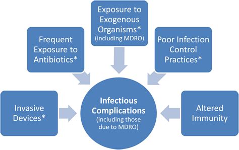 References In Multidrug Resistant Organisms Within The Dialysis