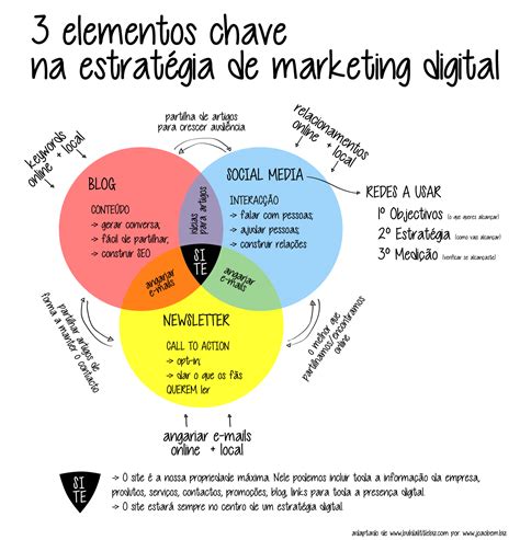 plano de marketing digital 3 elementos chave