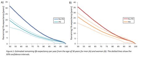 Life Expectancy With And Without Parkinsons Disease In The General