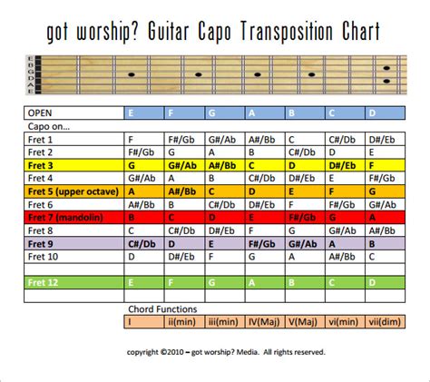 Capo Key Chart For Guitar