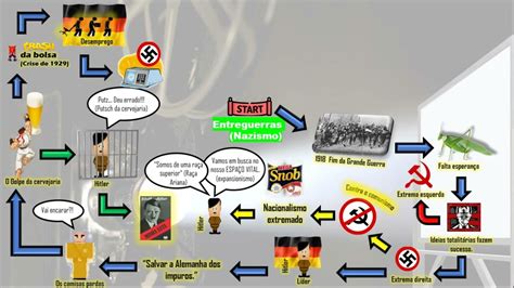 Mapa Mental Nazismo Youtube